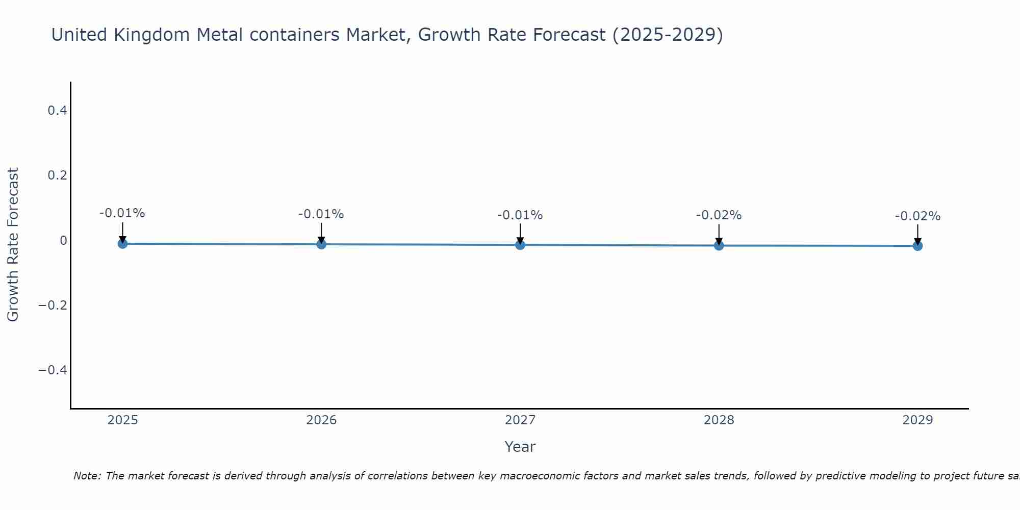 United Kingdom Metal containers Market Growth Rate